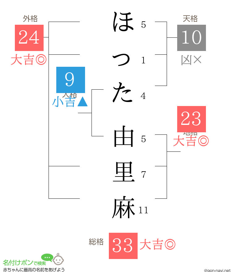 ほった 由里麻さんの姓名判断結果