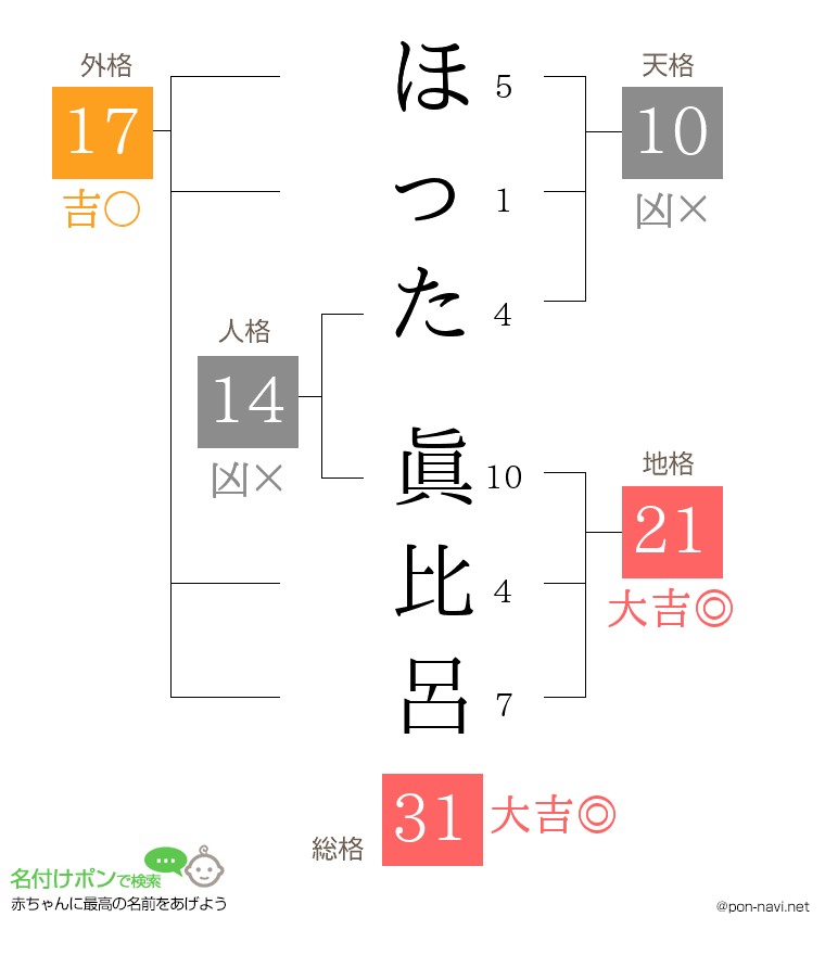 ほった 眞比呂さんの姓名判断結果