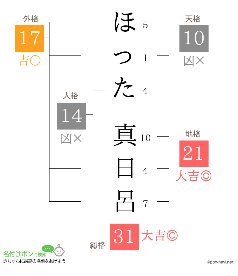 ほった 真日呂さんの姓名判断結果