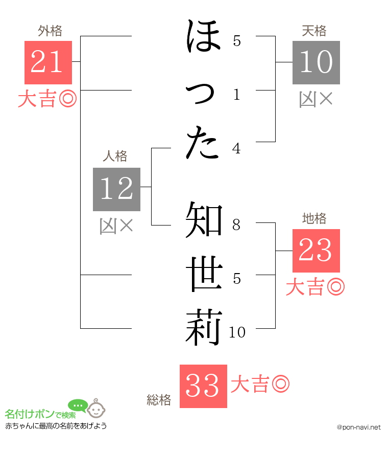 ほった 知世莉さんの姓名判断結果