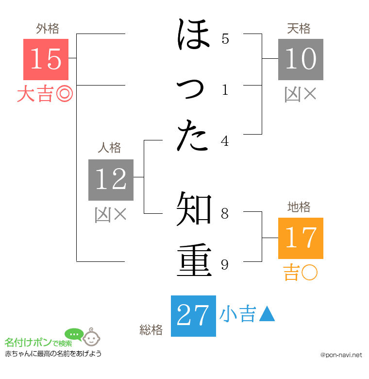 ほった 知重さんの姓名判断結果