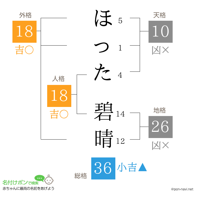 ほった 碧晴さんの姓名判断結果