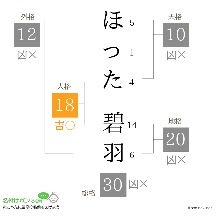 ほった 碧羽さんの姓名判断結果