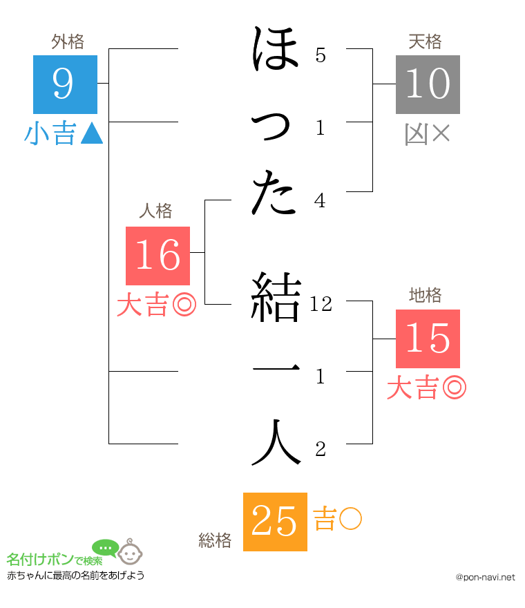 ほった 結一人さんの姓名判断結果