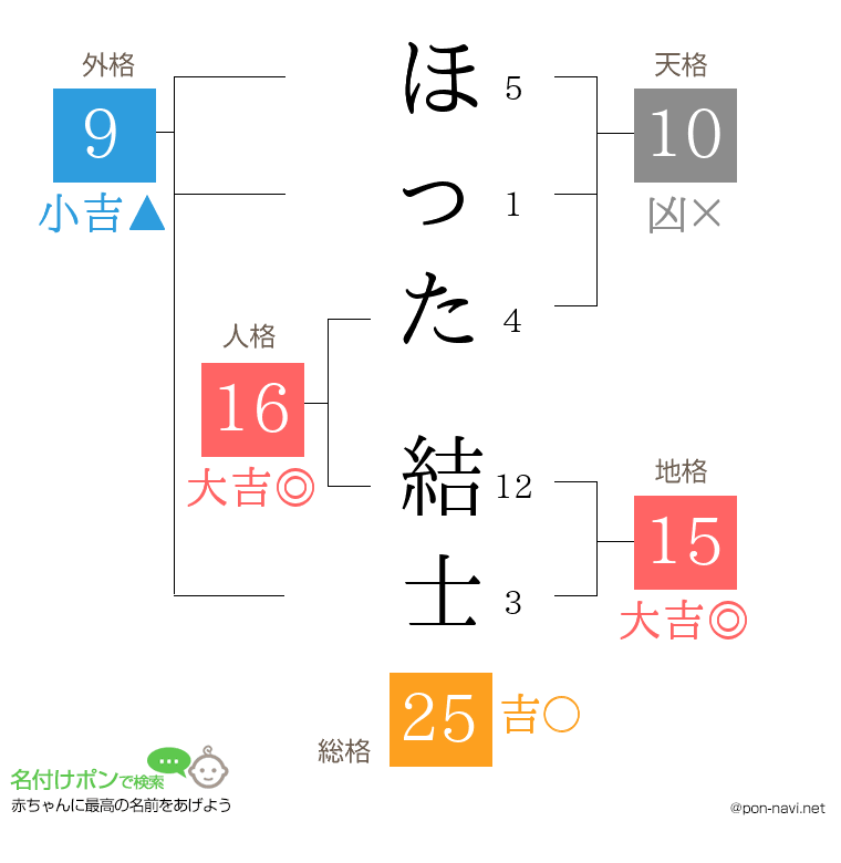 ほった 結士さんの姓名判断結果