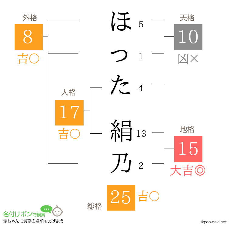 ほった 絹乃さんの姓名判断結果