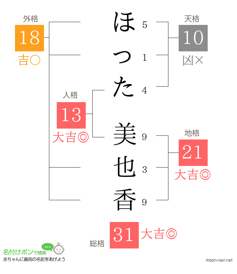 ほった 美也香さんの姓名判断結果