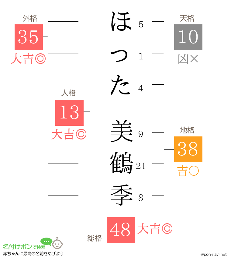 ほった 美鶴季さんの姓名判断結果