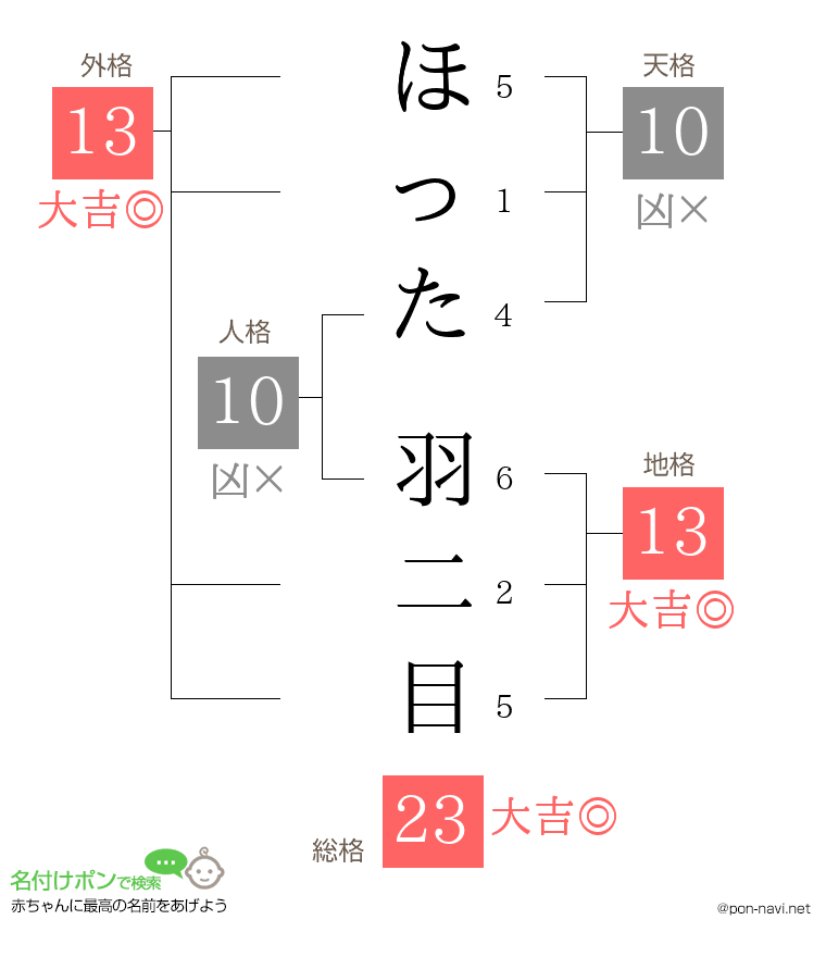 ほった 羽二目さんの姓名判断結果