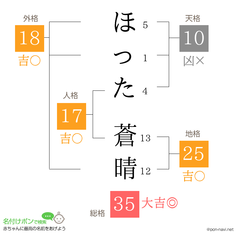 ほった 蒼晴さんの姓名判断結果