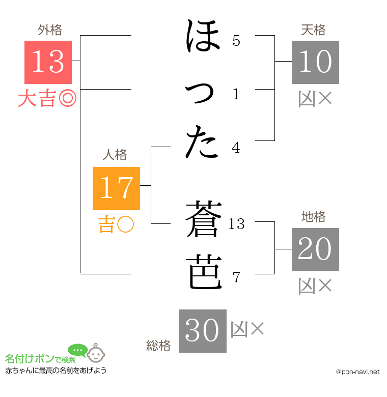 ほった 蒼芭さんの姓名判断結果