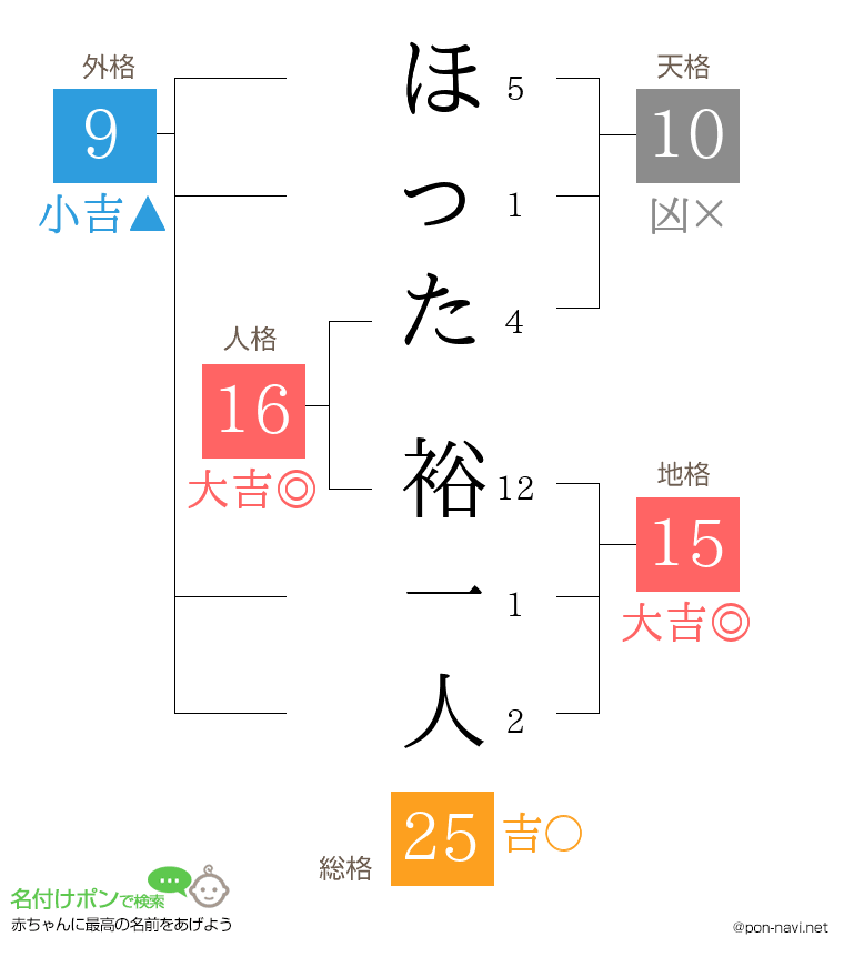 ほった 裕一人さんの姓名判断結果