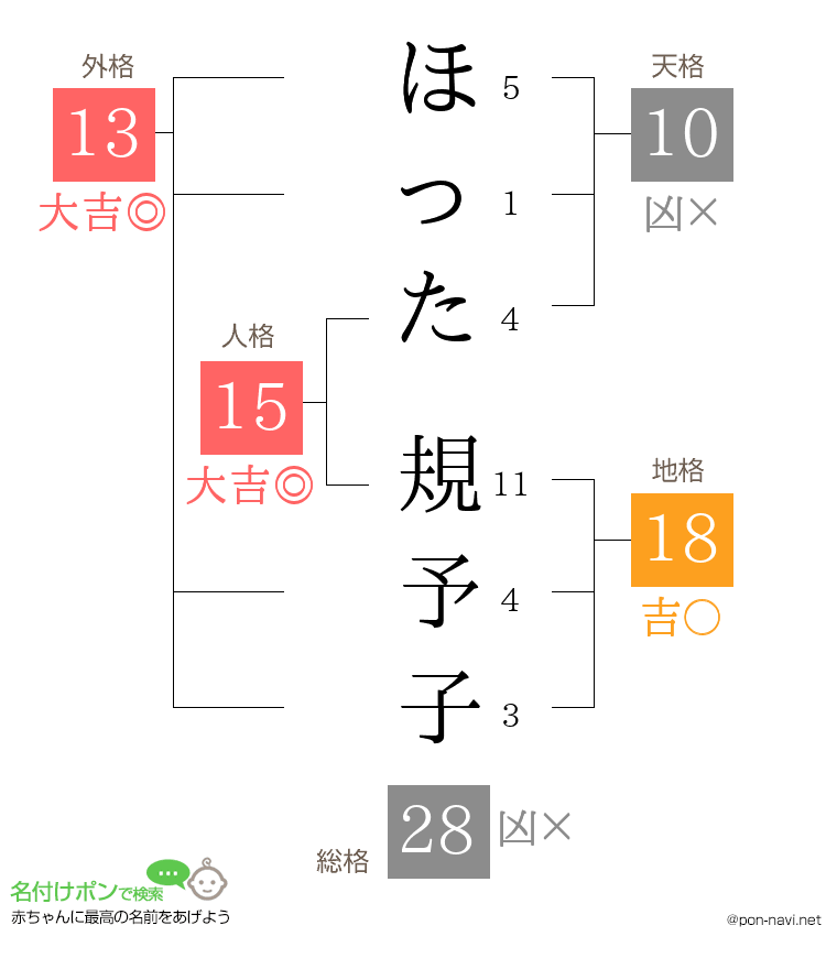 ほった 規予子さんの姓名判断結果