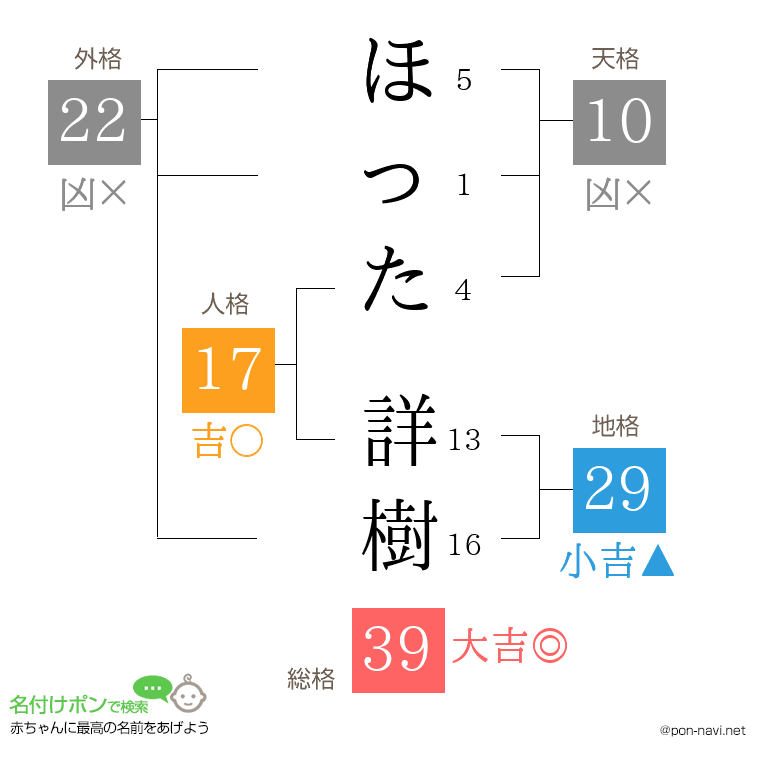 ほった 詳樹さんの姓名判断結果