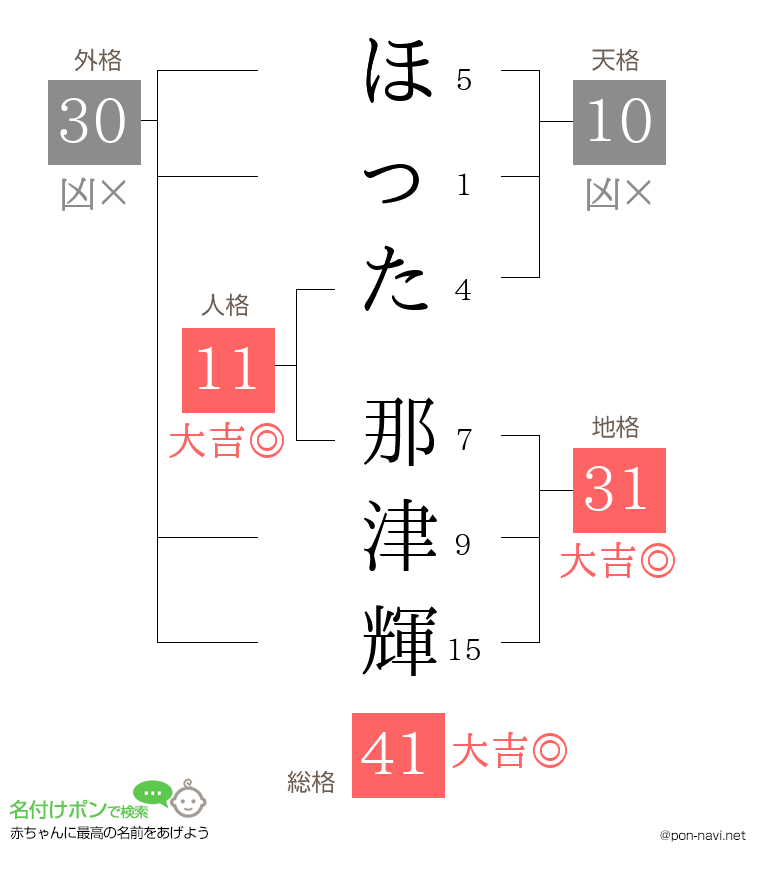 ほった 那津輝さんの姓名判断結果