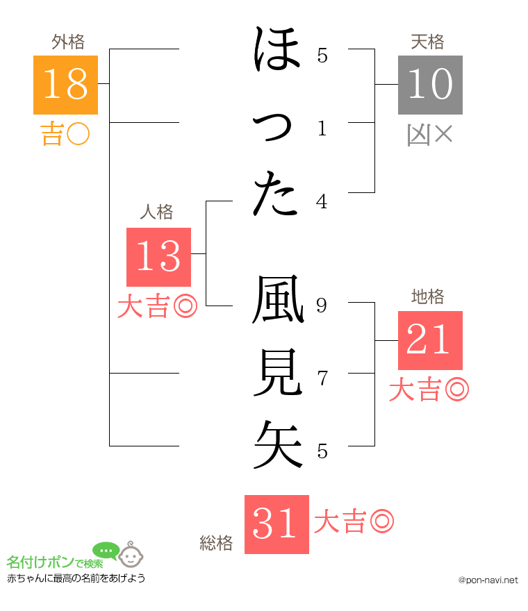 ほった 風見矢さんの姓名判断結果