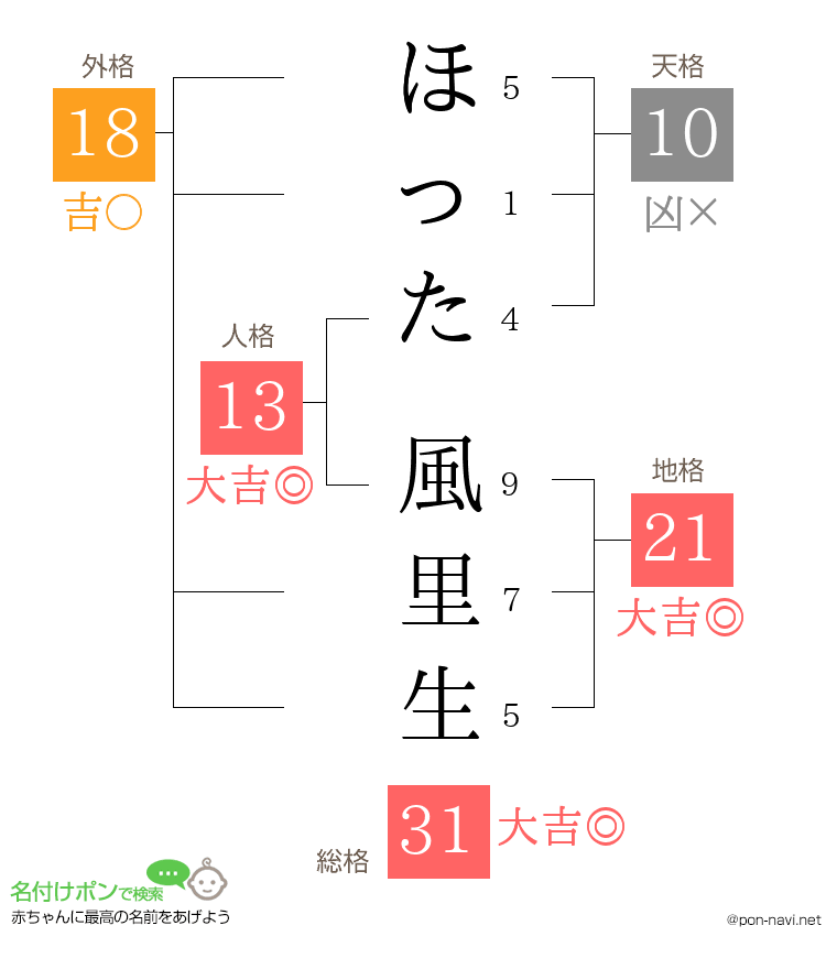 ほった 風里生さんの姓名判断結果