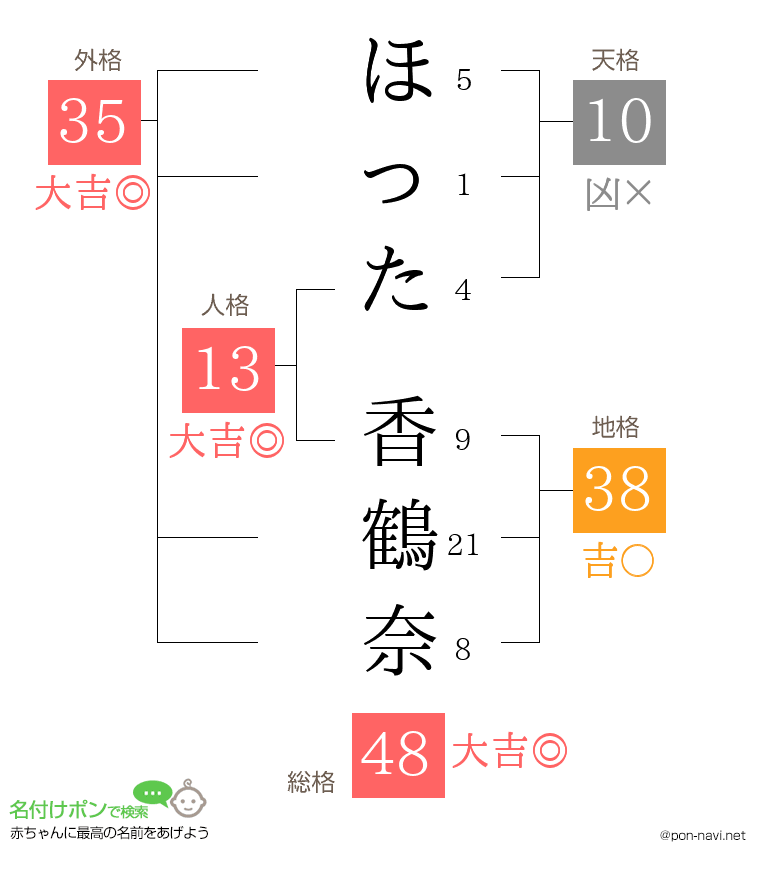 ほった 香鶴奈さんの姓名判断結果