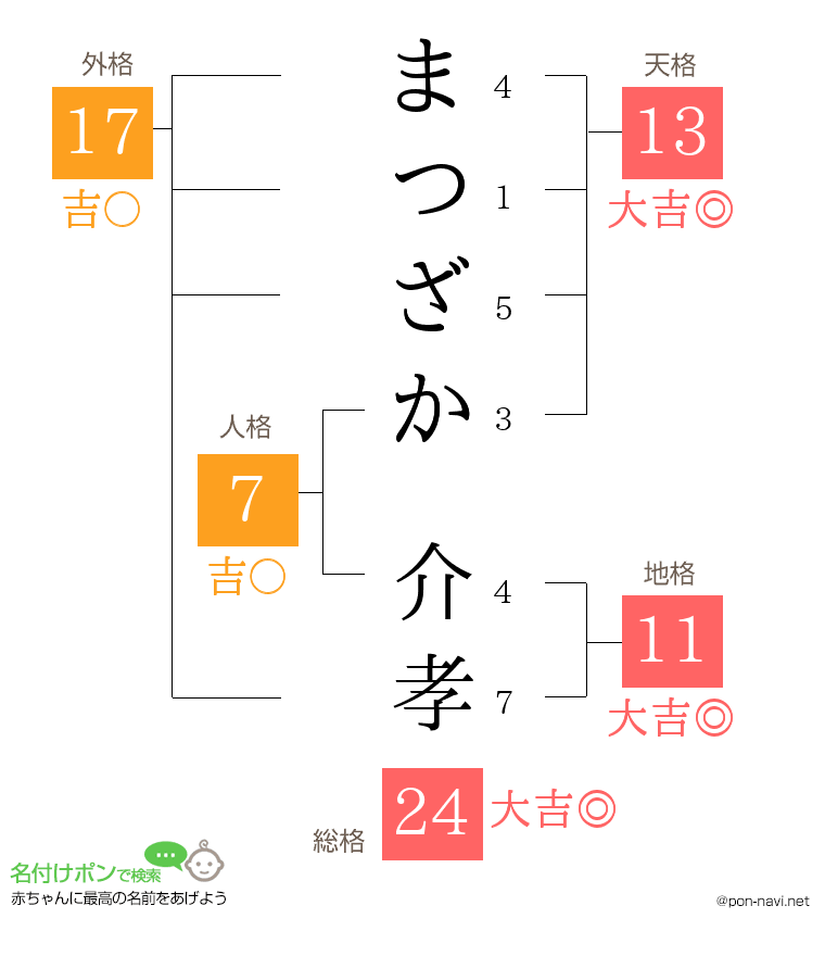 まつざか 介孝さんの姓名判断結果