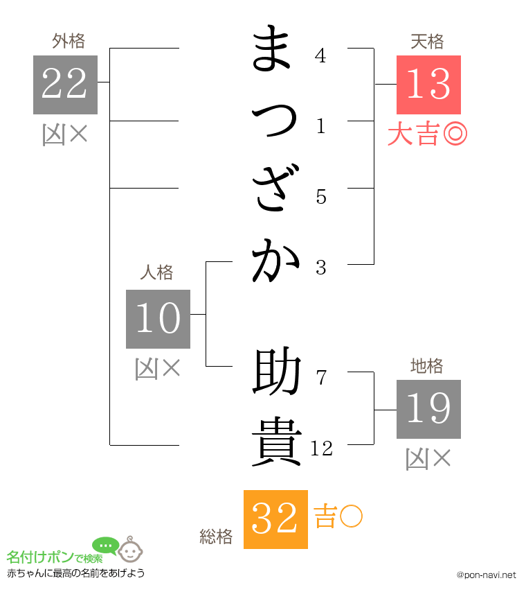 まつざか 助貴さんの姓名判断結果