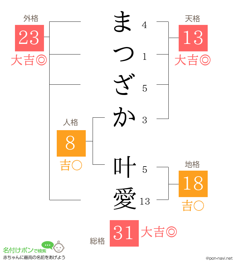 まつざか 叶愛さんの姓名判断結果