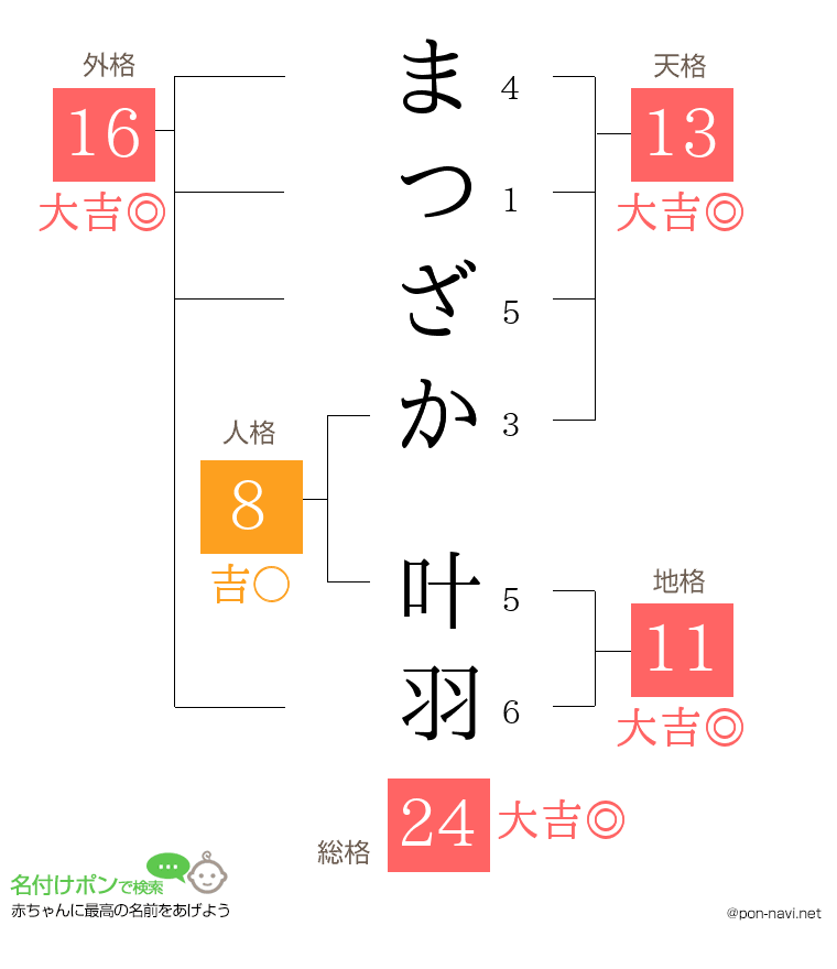 まつざか 叶羽さんの姓名判断結果