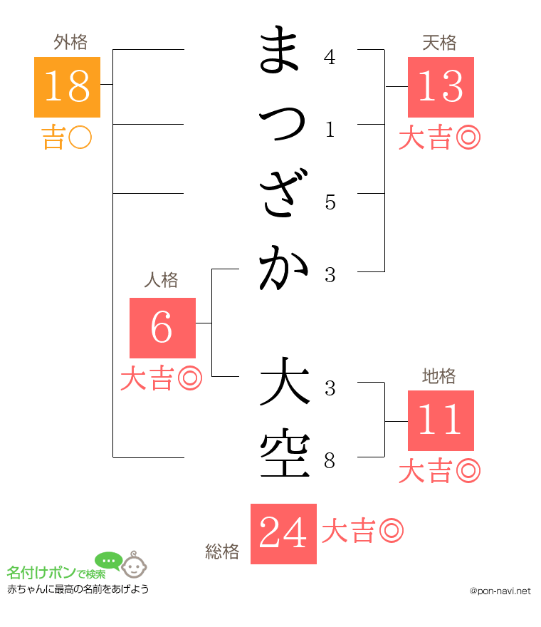 まつざか 大空さんの姓名判断結果