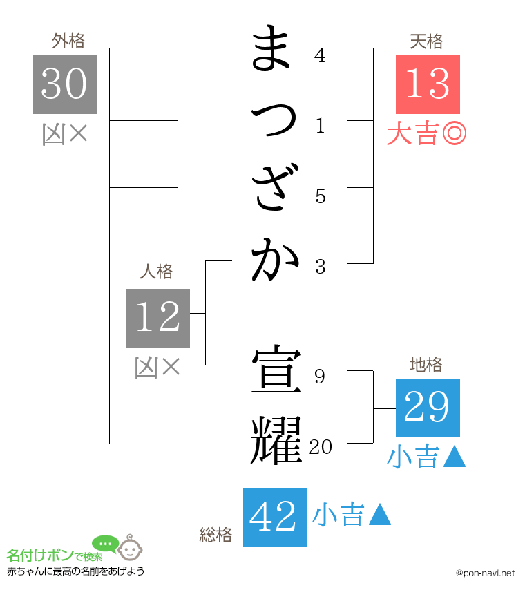 まつざか 宣耀さんの姓名判断結果