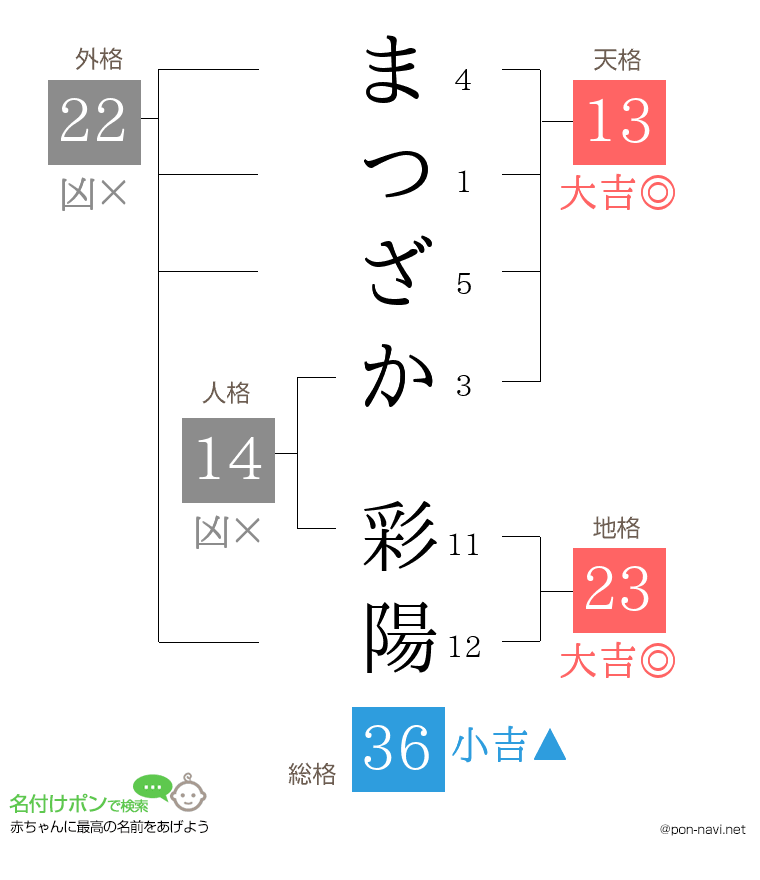 まつざか 彩陽さんの姓名判断結果