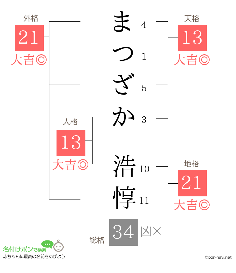 まつざか 浩惇さんの姓名判断結果
