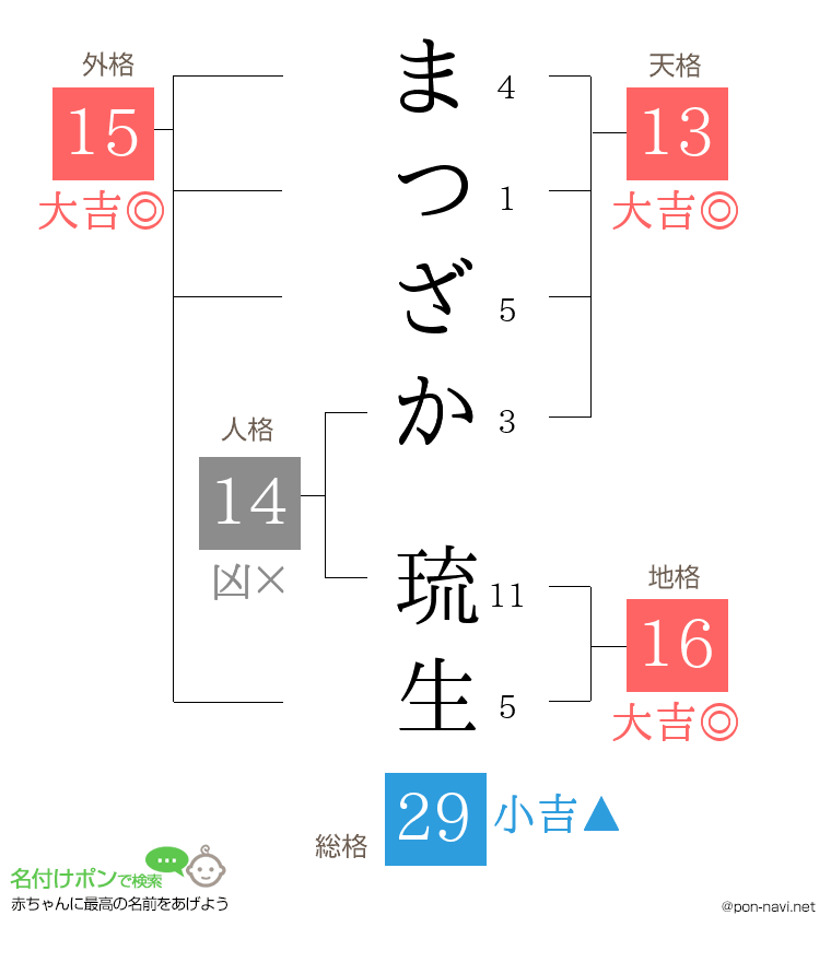 まつざか 琉生さんの姓名判断結果