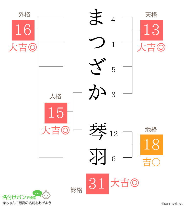 まつざか 琴羽さんの姓名判断結果