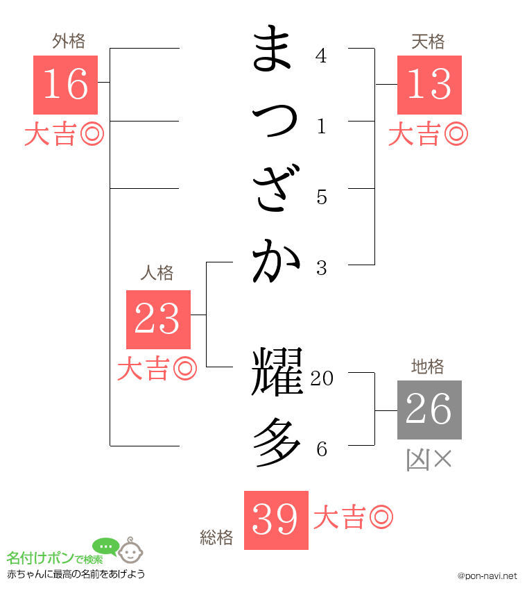 まつざか 耀多さんの姓名判断結果