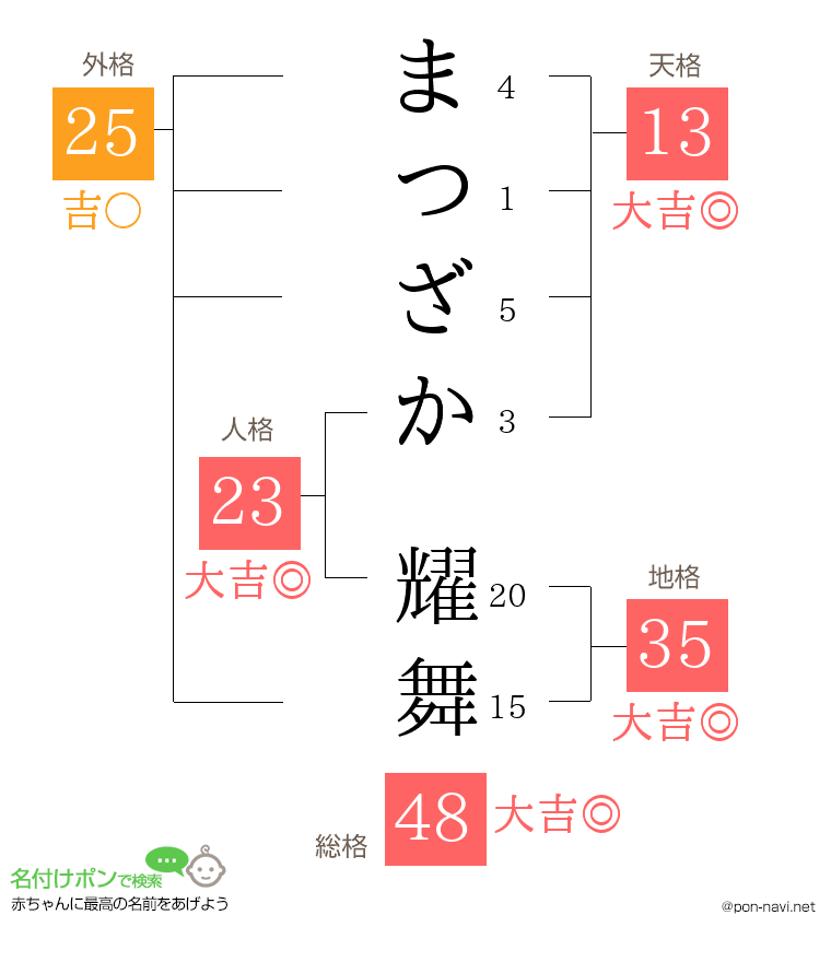まつざか 耀舞さんの姓名判断結果