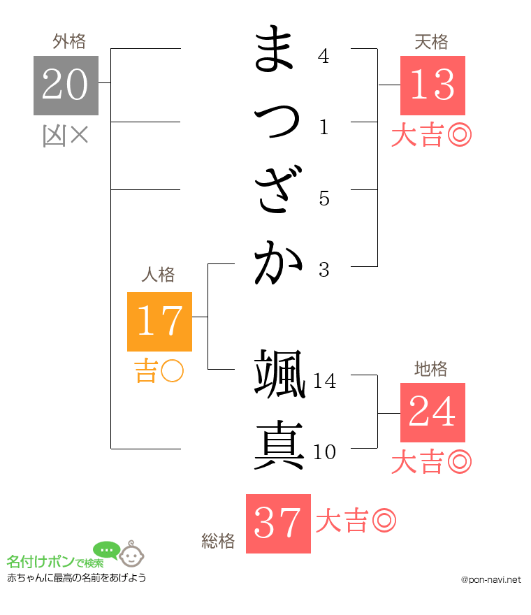 まつざか 颯真さんの姓名判断結果