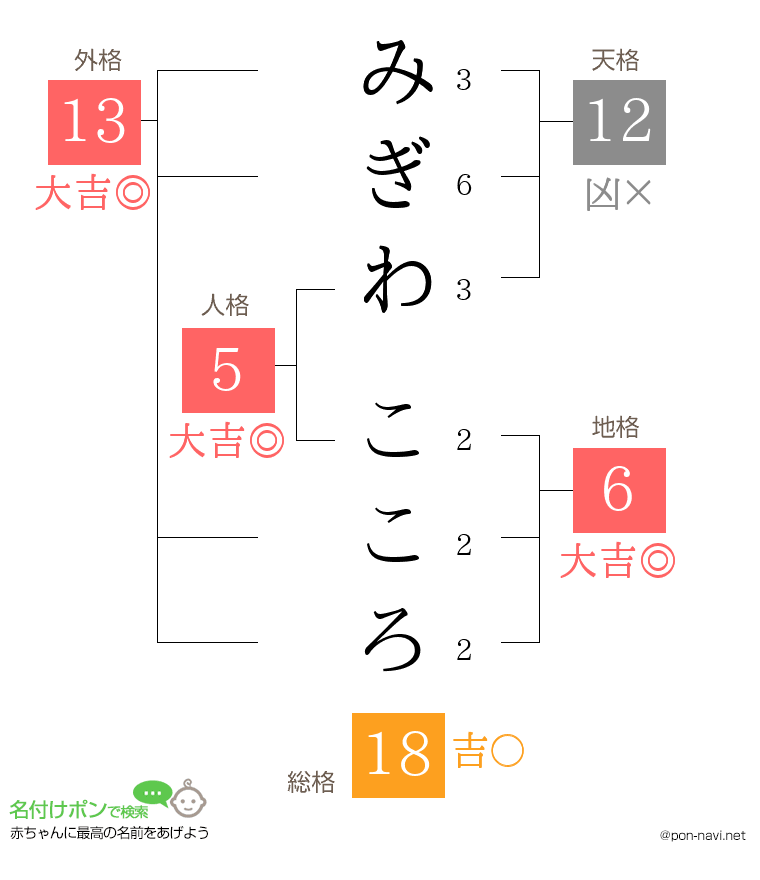 みぎわ こころさんの姓名判断結果