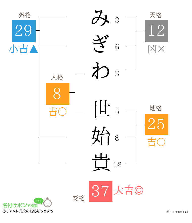 みぎわ 世始貴さんの姓名判断結果