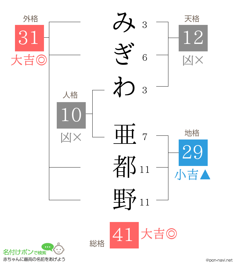 みぎわ 亜都野さんの姓名判断結果