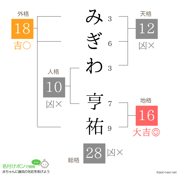 みぎわ 亨祐さんの姓名判断結果