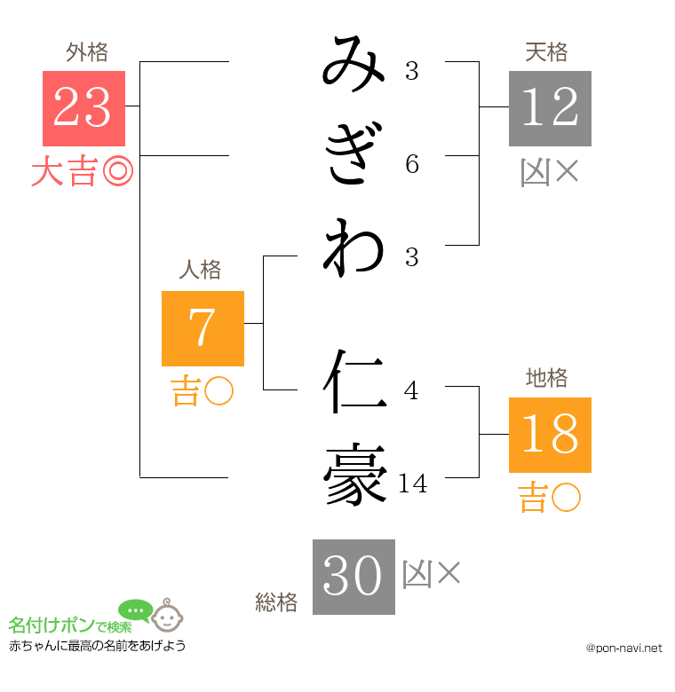 みぎわ 仁豪さんの姓名判断結果