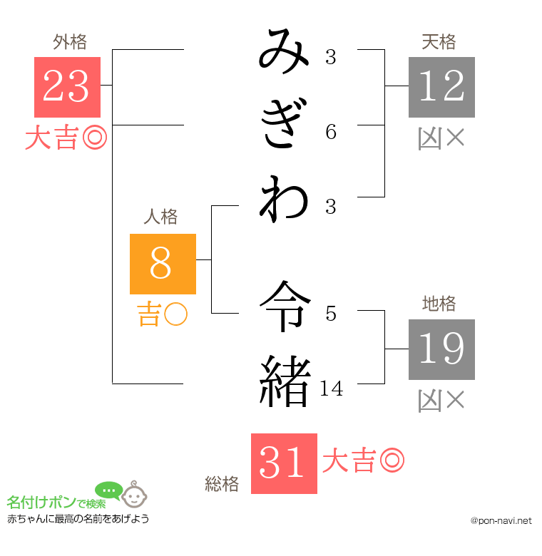 みぎわ 令緒さんの姓名判断結果