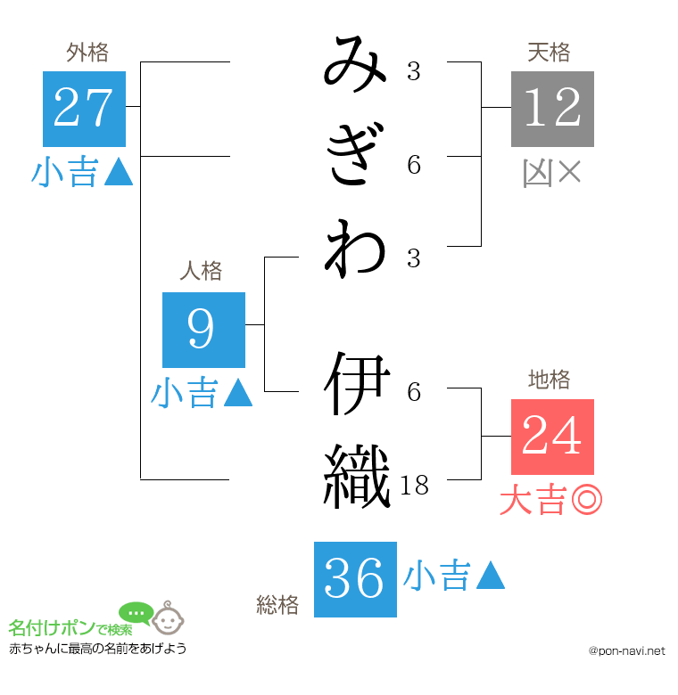 みぎわ 伊織さんの姓名判断結果
