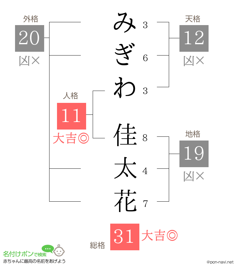 みぎわ 佳太花さんの姓名判断結果