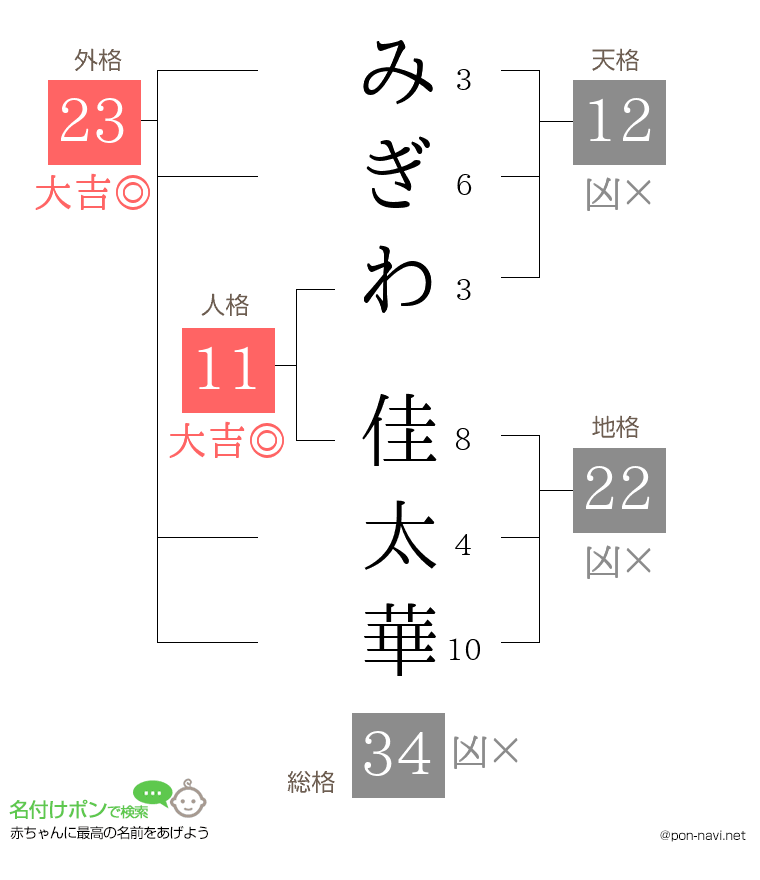 みぎわ 佳太華さんの姓名判断結果