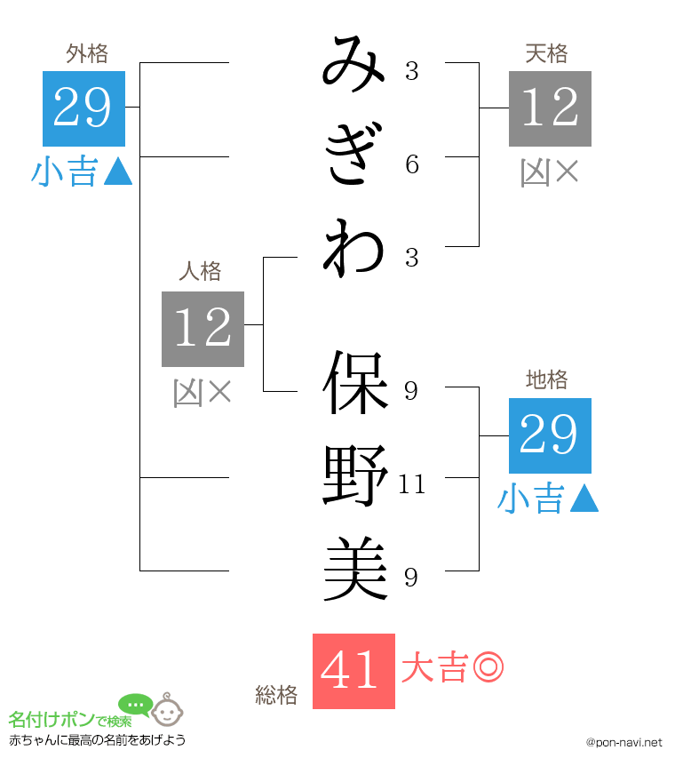 みぎわ 保野美さんの姓名判断結果