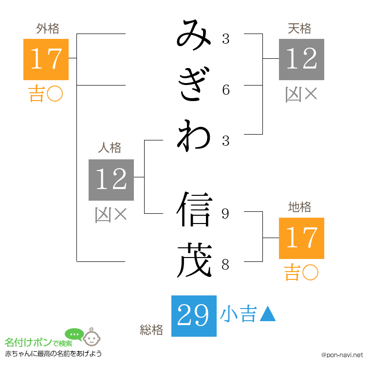 みぎわ 信茂さんの姓名判断結果