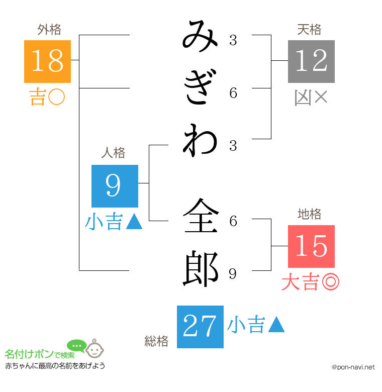 みぎわ 全郎さんの姓名判断結果