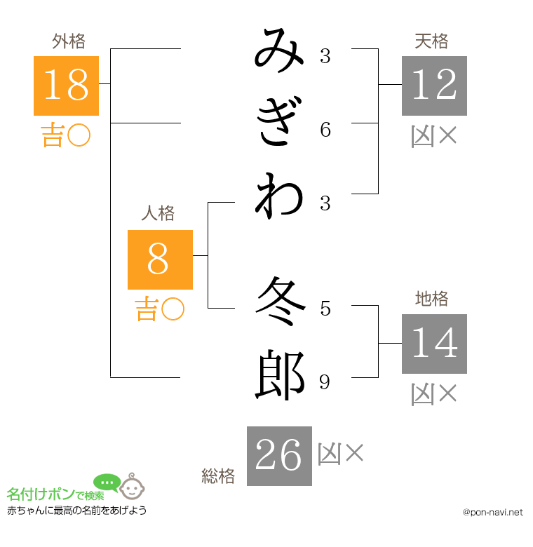 みぎわ 冬郎さんの姓名判断結果