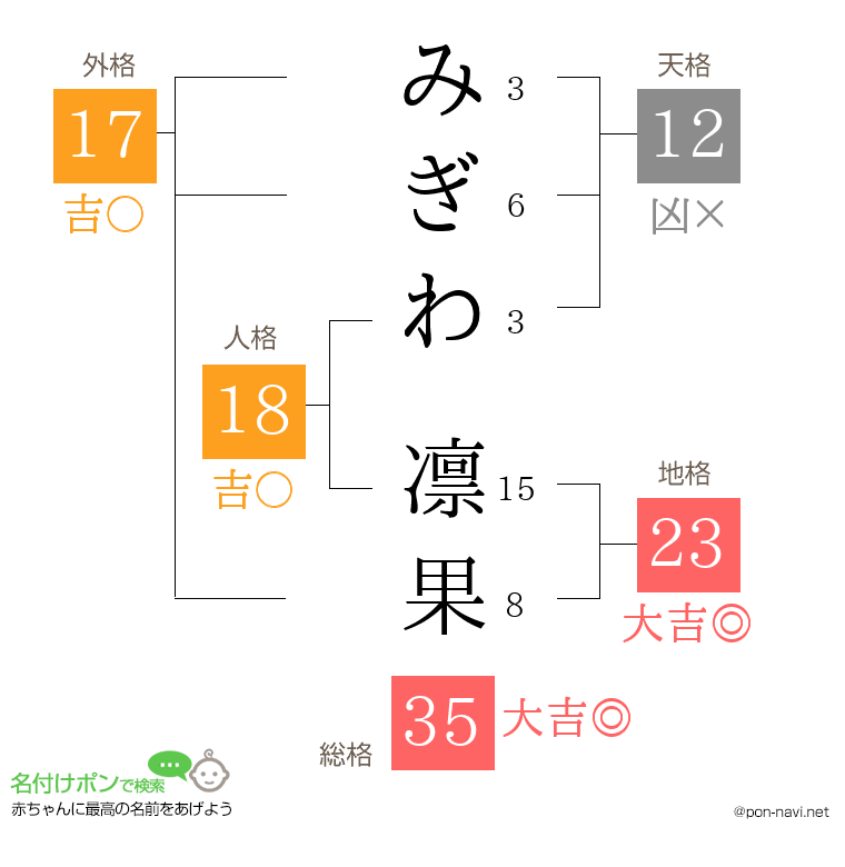 みぎわ 凛果さんの姓名判断結果