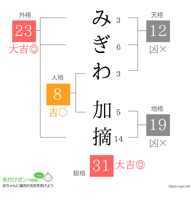 みぎわ 加摘さんの姓名判断結果